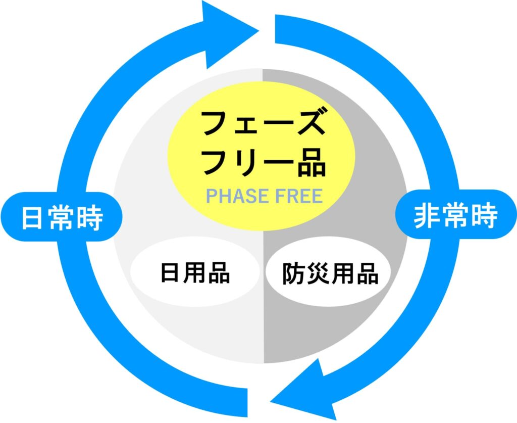 防災を日常化する考え方であるフェーズフリー